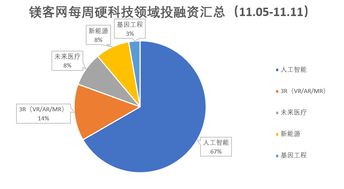 鎂客網硬科技投融資周報 軟銀首次在華投資AI企業，碼隆科技領跑網絡技術開發
